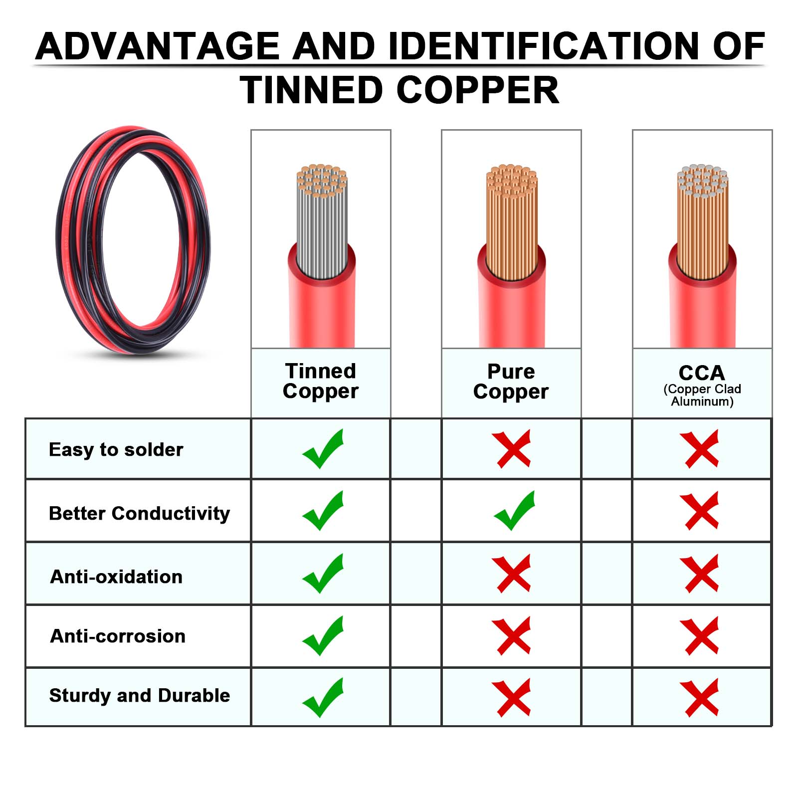 Tinned Copper Electrical Wire Cable for Solar Panel Car Audio Automotive Trailer Marine Harness Wiring