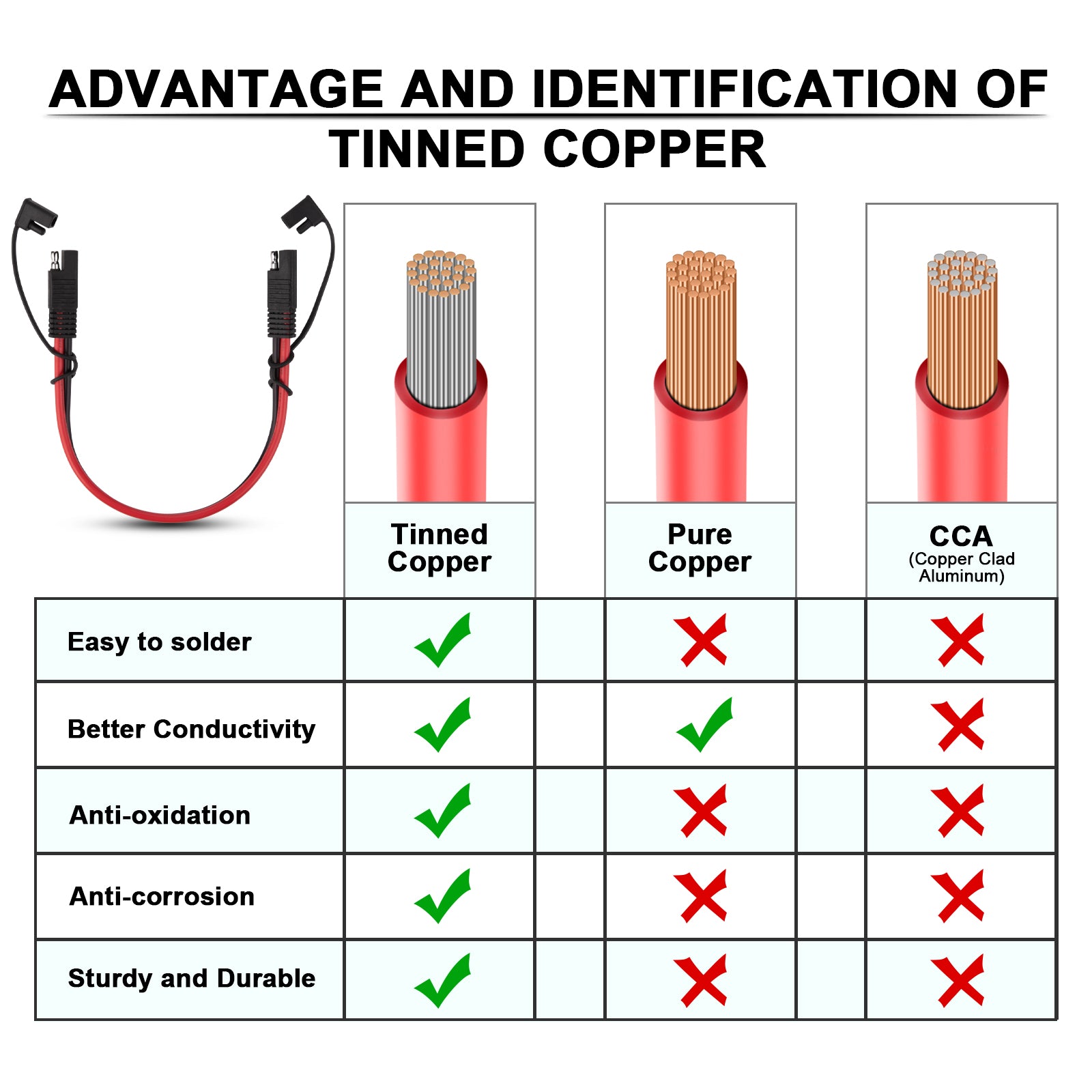 iGreely SAE Extension Cable - 12AWG Automotive Extension Cable with SAE Quick Disconnect Wire Harness for Solar Panel Battery Cars & Tractors (3.3Ft)
